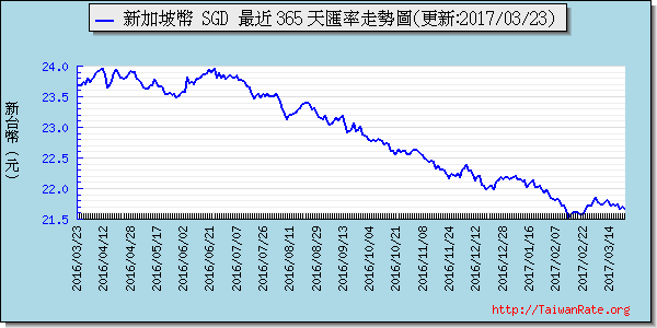 新加坡幣,sgd匯率線圖