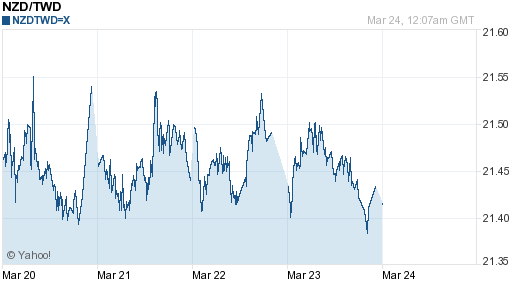 鈕幣,nzd匯率線圖