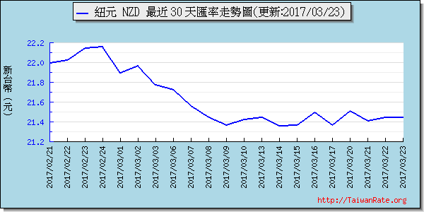 鈕幣,nzd匯率線圖