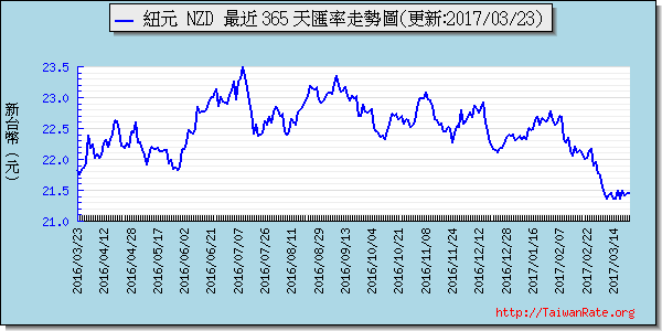 鈕幣,nzd匯率線圖