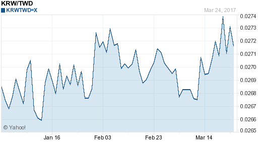 韓元,krw匯率線圖