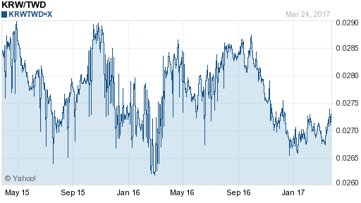 韓元,krw匯率線圖