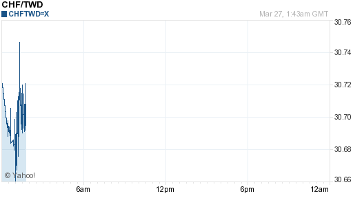 瑞士法郎,chf匯率線圖