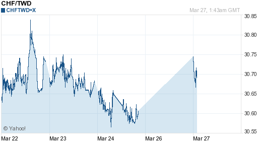 瑞士法郎,chf匯率線圖