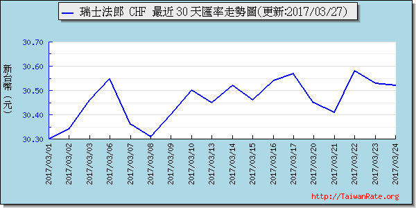 瑞士法郎,chf匯率線圖