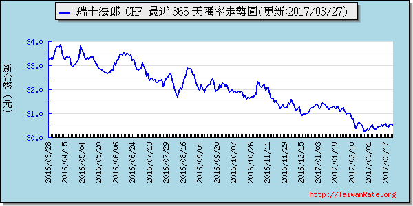 瑞士法郎,chf匯率線圖