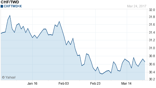 瑞士法郎,chf匯率線圖