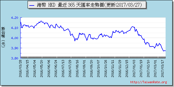 香港幣,hkd匯率線圖