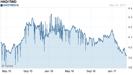 香港幣,hkd匯率線圖
