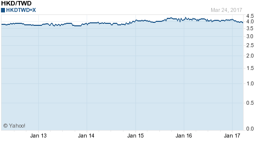 香港幣,hkd匯率線圖