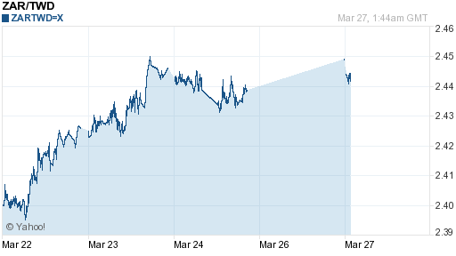 南非幣,zar匯率線圖