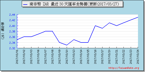 南非幣,zar匯率線圖