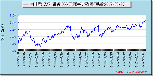 南非幣,zar匯率線圖