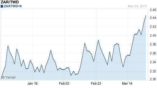 南非幣,zar匯率線圖