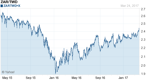 南非幣,zar匯率線圖