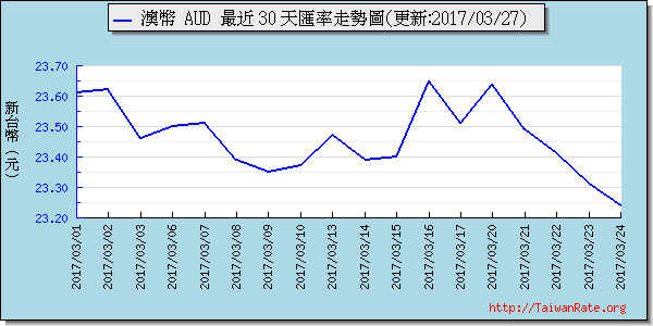 澳幣,aud匯率線圖