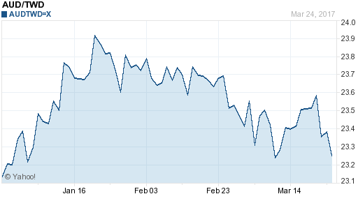 澳幣,aud匯率線圖