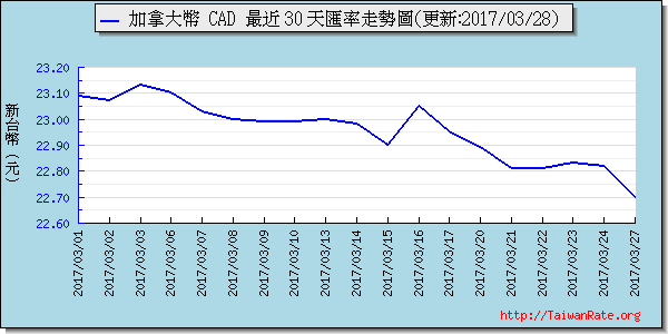 加拿大幣,cad匯率線圖