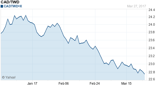 加拿大幣,cad匯率線圖