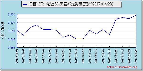 日幣日圓,jpy匯率線圖