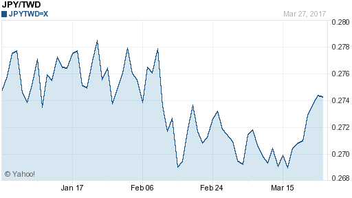 日幣日圓,jpy匯率線圖