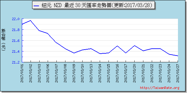 鈕幣,nzd匯率線圖