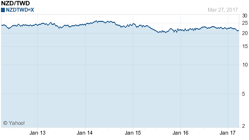 鈕幣,nzd匯率線圖
