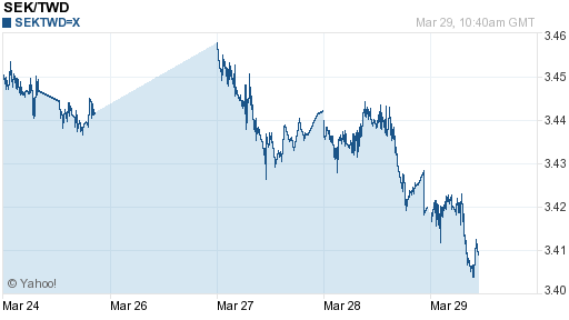 瑞典幣,sek匯率線圖