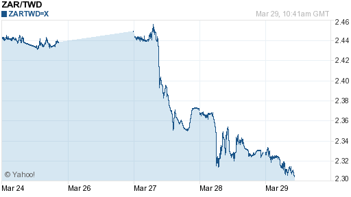 南非幣,zar匯率線圖