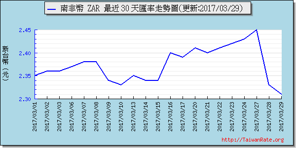 南非幣,zar匯率線圖