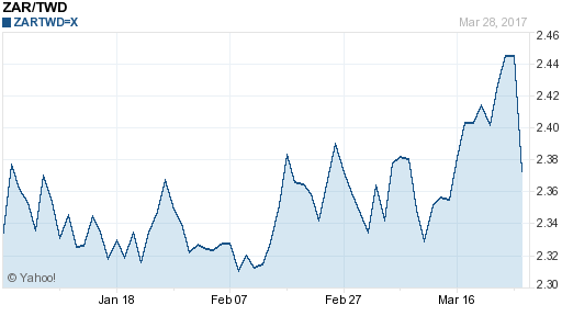 南非幣,zar匯率線圖
