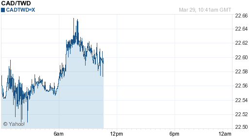 加拿大幣,cad匯率線圖
