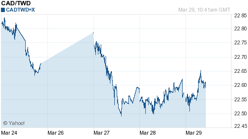 加拿大幣,cad匯率線圖