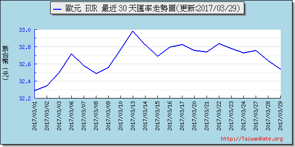 歐元,eur匯率線圖