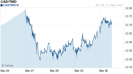 加拿大幣,cad匯率線圖