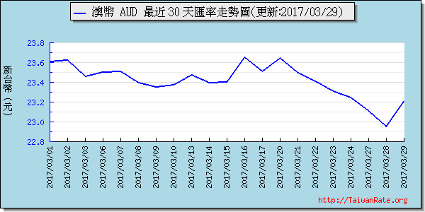 澳幣,aud匯率線圖