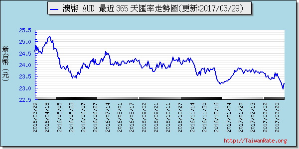 澳幣,aud匯率線圖