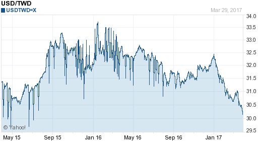 美金,usd匯率線圖