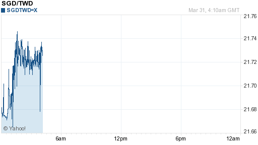 新加坡幣,sgd匯率線圖