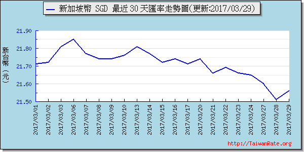 新加坡幣,sgd匯率線圖