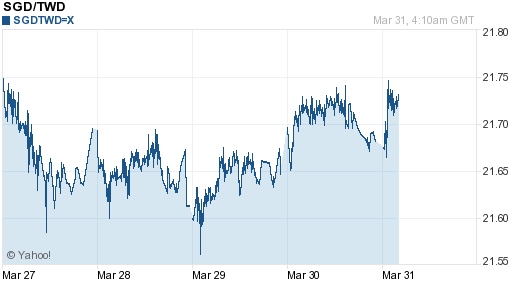 新加坡幣,sgd匯率線圖