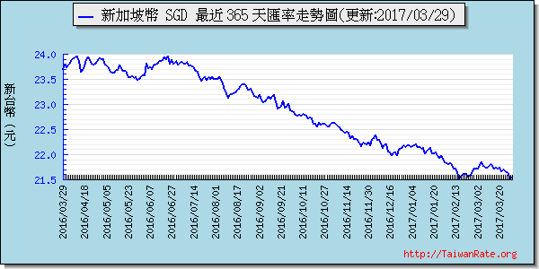 新加坡幣,sgd匯率線圖