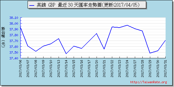 英鎊,gbp匯率線圖