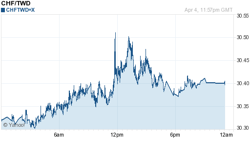瑞士法郎,chf匯率線圖