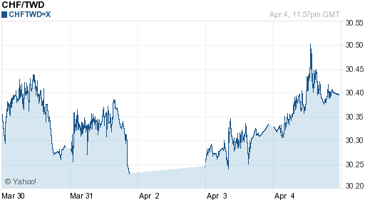 瑞士法郎,chf匯率線圖