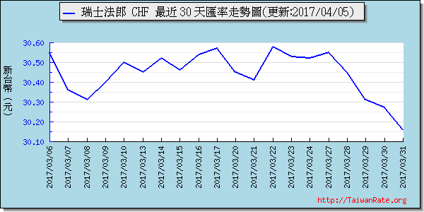 瑞士法郎,chf匯率線圖