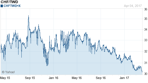 瑞士法郎,chf匯率線圖