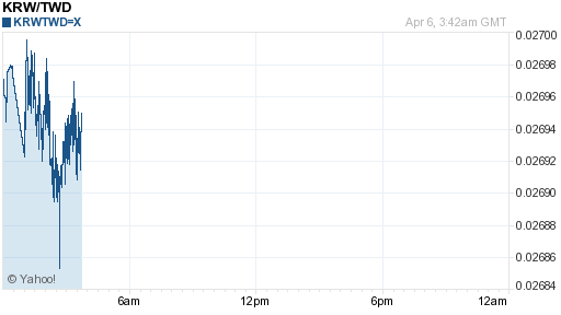 韓元,krw匯率線圖