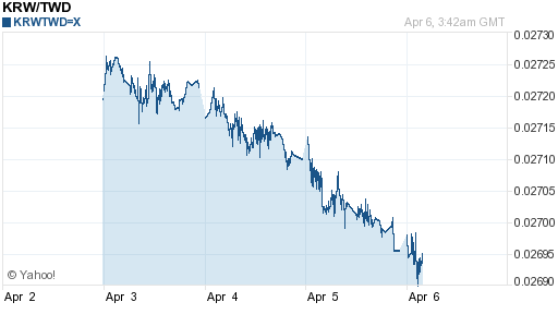 韓元,krw匯率線圖