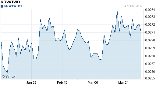 韓元,krw匯率線圖